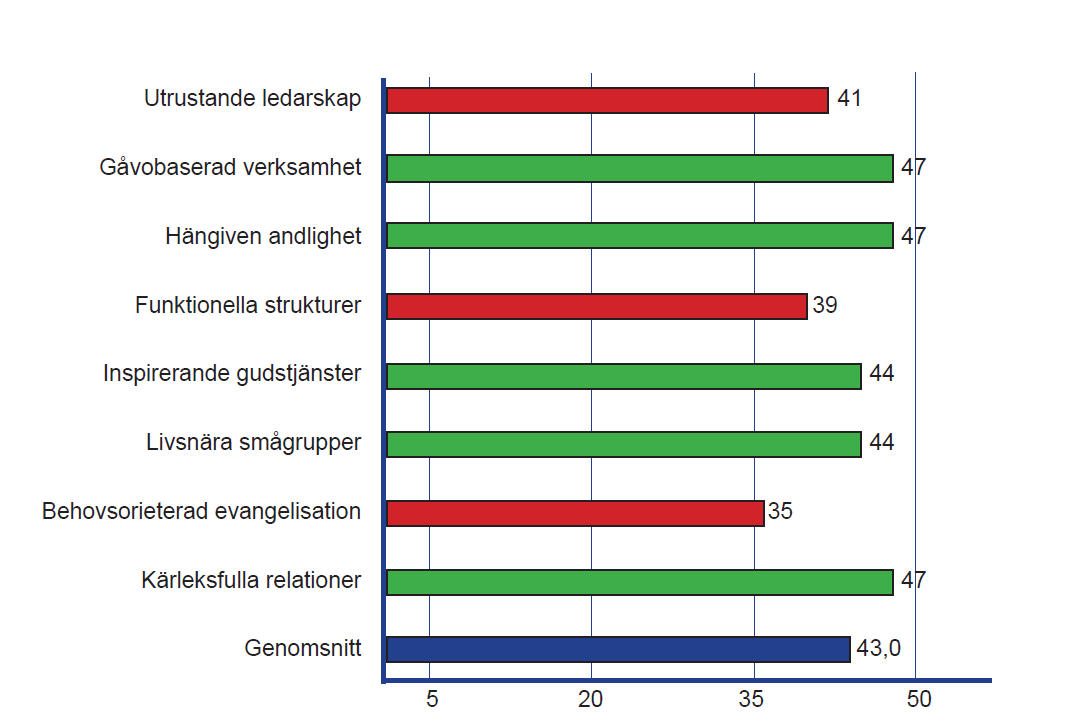 Lötenkyrkan: Resultatet från NFU-undersökningen I höstas besvarade ca 35 personer en enkät framtagen av NFU om hur Lötenkyrkan upplevs (NFU = Naturlig FörsamlingsUtveckling).