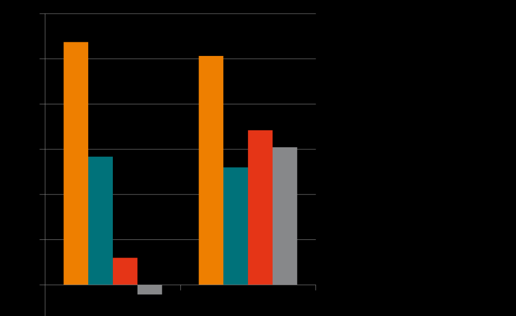Mkr Intäkter och resultat första kvartalet 2012 Totala intäkterna sjönk med 6% till 506,7 Mkr Lägre tillverkningsintäkter och royalties för ReFacto jämfört med ett starkt första kvartal 2011