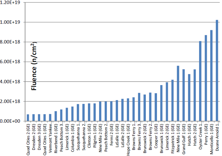 Figur 10. Sammanställning av extrapolerad exponeringsnivå på utsidan av reaktortanken hos amerikanska BWR vid 80 års drift (73.6 EPFY) med E > 0.1 MeV. PWR. Källa Esselman och Bruck [38].