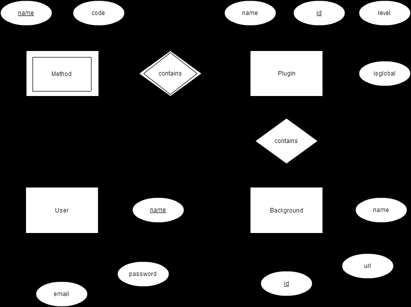 Figur 3. Databasen och dess kopplingar User är helt fristående, utan någon koppling till andra entiteter. Den håller reda på alla PMS-användarnas namn, lösenord och e-postadress.