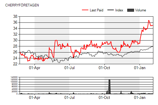 BOLAGSANALYS 22 februari 2013 Sammanfattning Cherry (cherb.