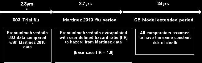 Uppskattningar av totala överlevnaden som används i varje kohort i modellen Proportion pts alive 1.00 Brentuximab vedotin OS 0.90 Chemo +/- radio OS 0.80 AlloSCT OS 0.70 003 trial data 0.