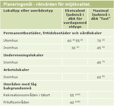 Tabell 3: Riktvärden för buller från spårburna källor framtagna av Banverket och Naturvårdsverket. 1. Riktvärdena avser frifältsvärden eller till frifältsvärden korrigerade värden 2.