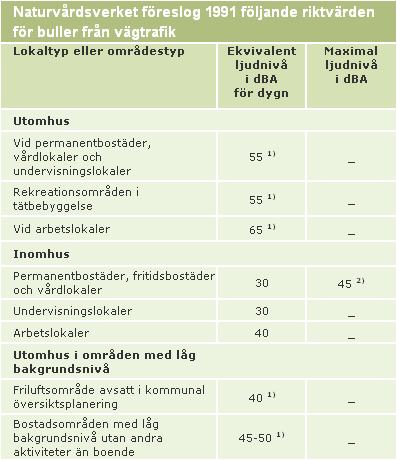 Tabell 2: Riktvärden för buller från vägtrafik framtagna av Naturvårdsverket. 1.