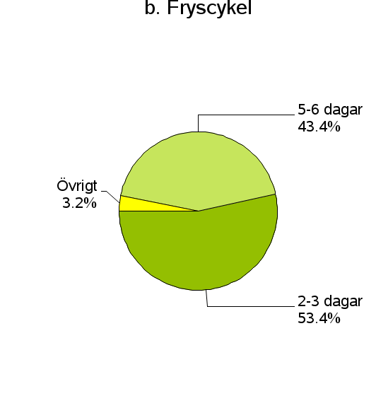 Hur länge odlades äggen innan embryoåterförandet? Figur 4. Andel embryoåterföranden dag 2/3 respektive dag 5/6 (blastocyst) för färsk IVF (a) repektive fryscykler (b).