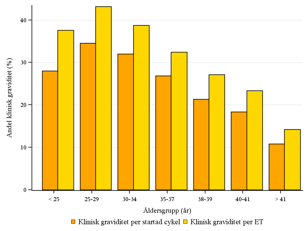 4 Graviditetresultat Figur 6. Klinisk graviditet per startad cykel och embryoåterförande i olika åldersgrupper.