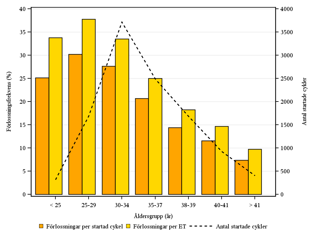 Figur 7. Förlossningsfrekvens per startad cykel eller embryoåterförande i olika åldersgrupper.