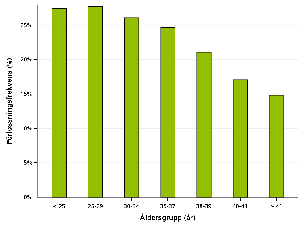 Figur 8. Förlossningsfrekvens per embryoåterförande.