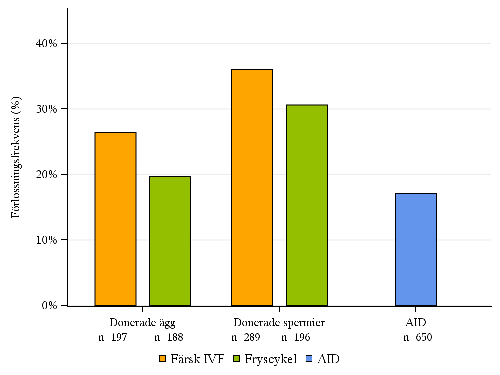 Figur 9. Förlossningsfrekvens per embryoåterförande.