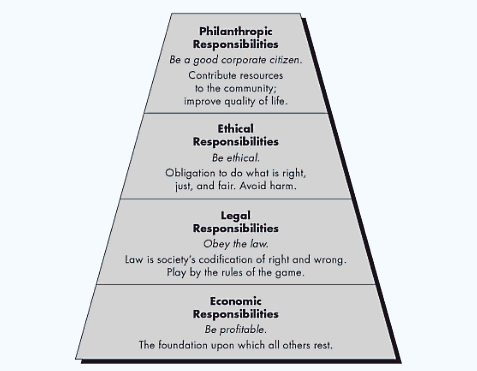 CSR pyramiden (Carroll 2003 s.45). 3.