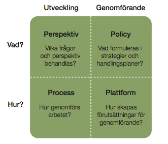 3.2 4P-modellen integrera jämställdhet i regionalt tillväxtarbete Som grund för granskningen av arbetet med handlingsplaner för att jämställdhetsintegrera det regionala tillväxtarbetet används