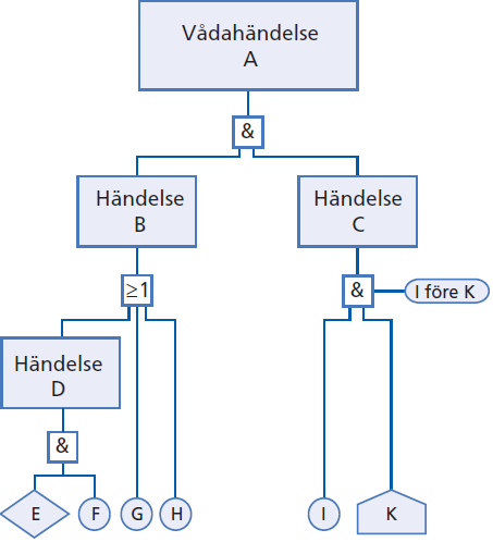 3.5.1 FTA FTA är ett händelsediagram som startar med en redan identifierad risk (topphändelse) och orsakerna till denna händelse i underliggande grenar.