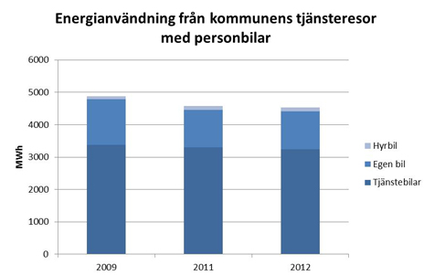 per invånare har minskat med drygt 30 % mellan 1990-2011.