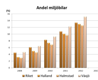 Källa: SCB Antal resor med kollektivtrafik, per invånare och år (Sekom) 2010 2011 2012 53 57,2 56,5 Tabell Påstigande resenärer med stadsbuss och regionbuss delat på aktuellt invånarantal.