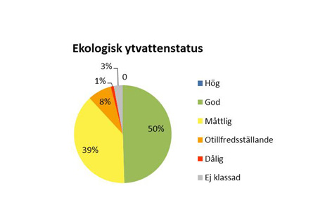 FÖRSLAG TILL EKOHANDLINGSPROGRAM 2014-2017 - SAMRÅDSHANDLING 2.0 Diagram Andel yt- och grundvattenförekomster som inte uppnår miljökvalitetsnormerna enligt vattendirektivet.