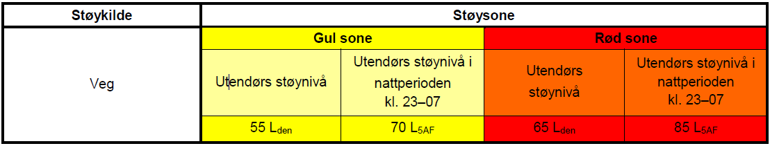 Bullerutredning Hammerfest, delen Jansvannet-Fuglenes Uppdragsnr 15000100 Rev Datum Sida 6(12) Sign PL 3 RIKTVÄRDEN VÄGTRAFIKSTØY 3.