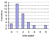 8. I en klass undersökte man hur många syskon eleverna hade. Resultatet av undersökningen ser du i diagrammet. Bestäm medelvärde och median för antal syskon. Medelärde = = 9.