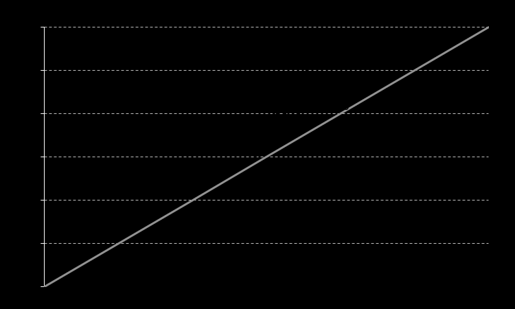 63 Utvecklingen av JI för ledande poster i Apotek är alltså ojämn, vilket kan utläsas ur Figur 5.9. JI ökade från 54 år 2008 till 111 år 2009.