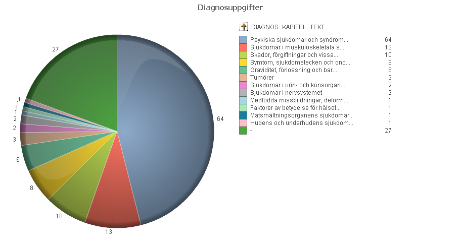 2.3 Sjukfrånvaro utan ersättning från Försäkringskassan I april 2014 startade projektet, Impuls som är ett samverkansprojekt med stöd av samordningsförbundet i Uppsala län.