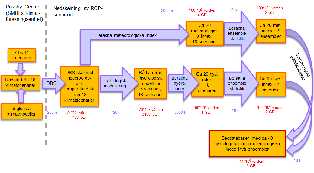 Figur 6: Räkneexempel över antal siffror, beräkningstimmar och datautrymme som totalt används för beräkning av klimatindexen.