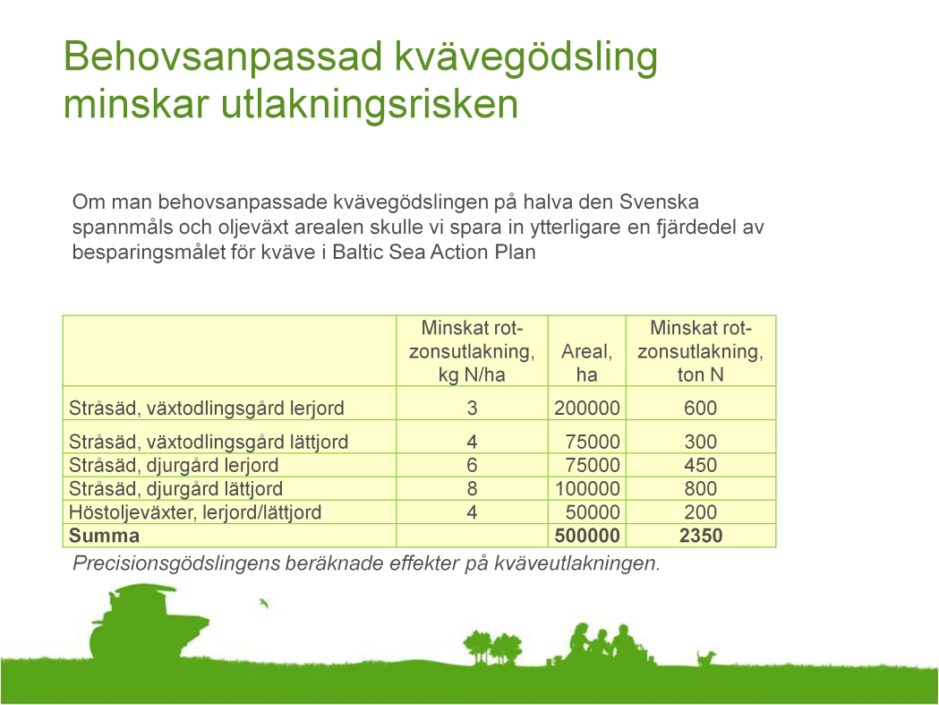 Genom att en årlig behovsanpassning görs i varje fält med hjälp av kalksalpetermätare eller nitratstickor, blir den genomsnittliga gödslingsnivån betydligt mer optimal.