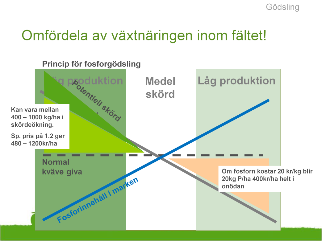 Omfördela av växtnäringen inom fältet Principen för omfördelning av fosfor är att följa rekomendationen för fosforgödsling beroende på P-AL i det enskilda jordprovet.