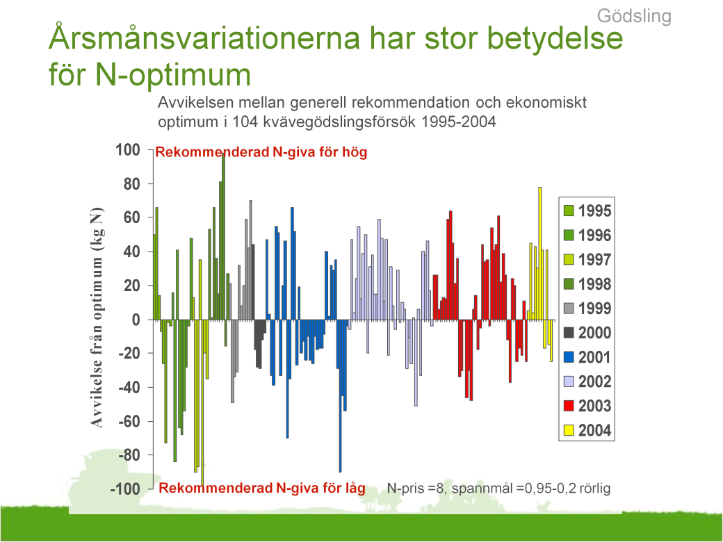 Årsmån: Kväveoptimum varierar mycket mellan åren Digrammet visar att ekonomiskt optimum ofta avviker från rekommenderad giva pga årsmånsvariationerna.