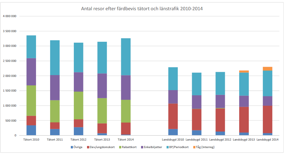 175 Tätortstrafik Sedan årsskiftet 2001 är tätortstrafiken i Östersund upphandlad med s k tjänstekoncession. Det innebär att trafikutövaren bedriver trafiken självständigt.