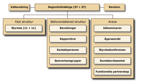 Förbundsfullmäktige väljer en förbundsstyrelse som utgör kommunalförbundets beredande och verkställande organ. Förbundsstyrelsen består av 11 ledamöter och 11 ersättare.