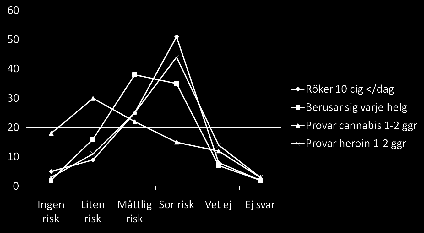 Hur stor risk?