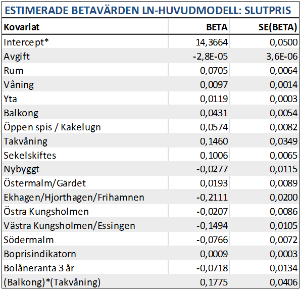 4.2. LOG-MODELLEN 4. Resultat 4.2 Log-modellen Nedan följer en tabell på värden för den logaritmerade huvudmodellen. Denna modell har värdena R 2 = 0.