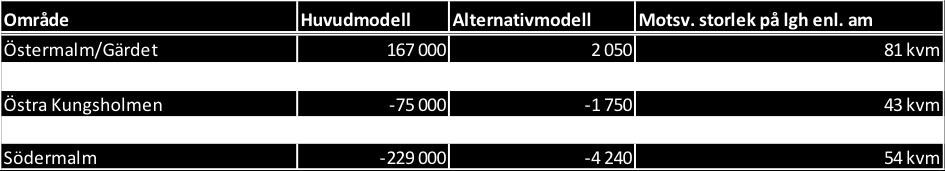 5. Diskussion 5.1. RESULTATENS PÅVISANDE OCH DISKUSSION KRING DESSA Tabell 5.1: Områdes påverkan på slutpris, angett i SEK (Hm) och SEK/kvm (Am).