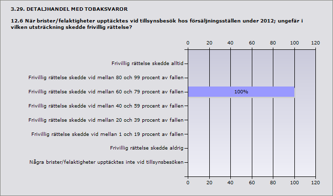 Procent Återkoppling skedde direkt till ansvarig person vid 60 till 79 procent av 100% 1 besöken.