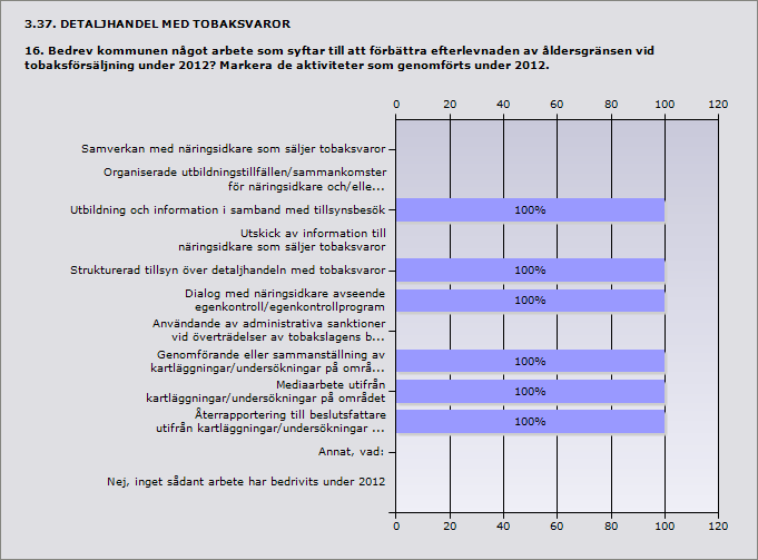 Procent Samverkan med näringsidkare som säljer tobaksvaror 0% 0 Organiserade utbildningstillfällen/sammankomster för näringsidkare 0% 0 och/eller dennes personal.