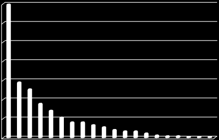 MIND Förbättringsområden Please Improve % Om du kunde, hur skulle du förbättra Trelleborgs centrum? Detta är en öppen fråga där deltagarna kan säga precis vad de vill.