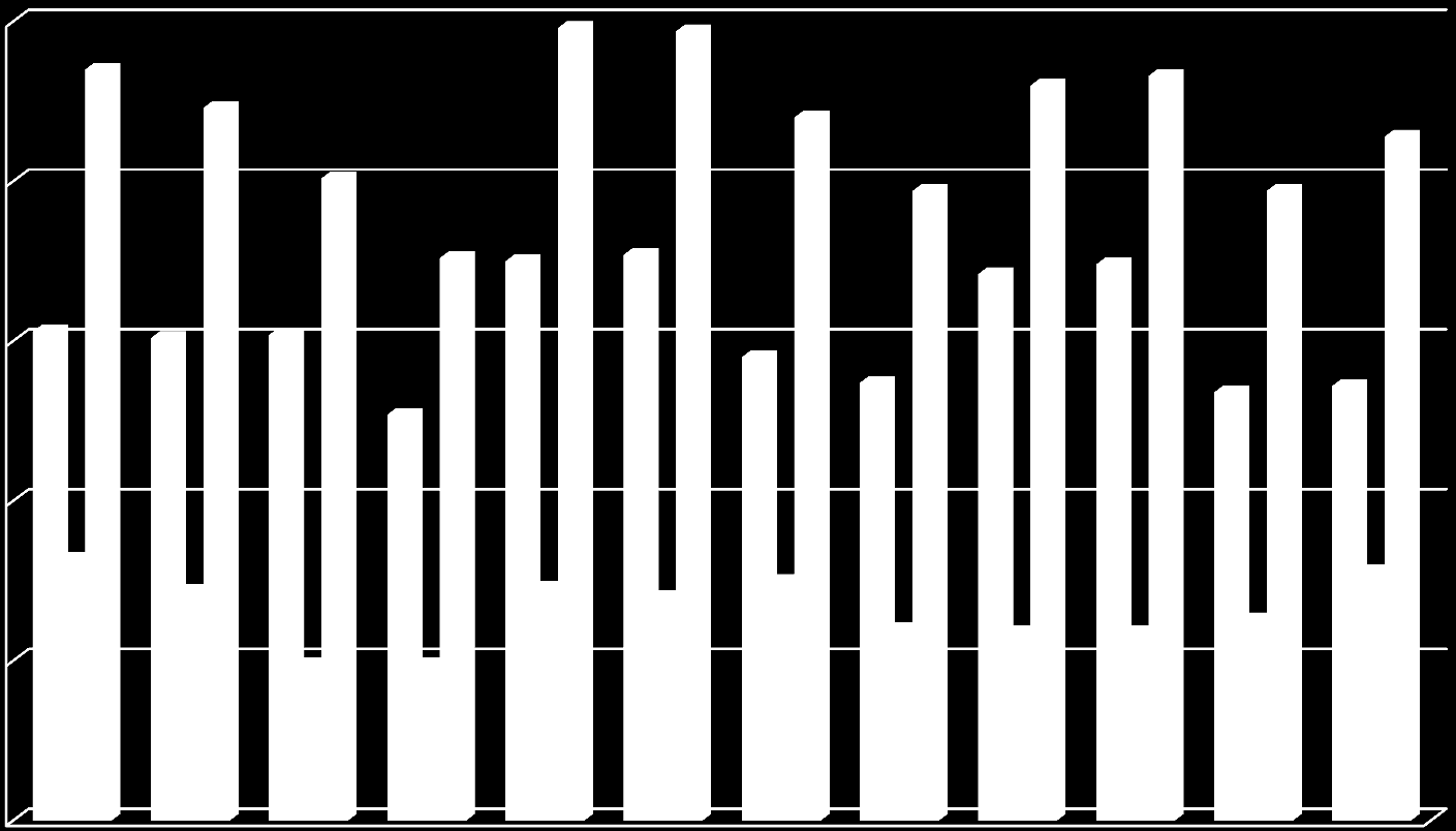 Antal självmord i Västra Götaland åren 2000-2011 250 200 150 100 Män Kvinnor