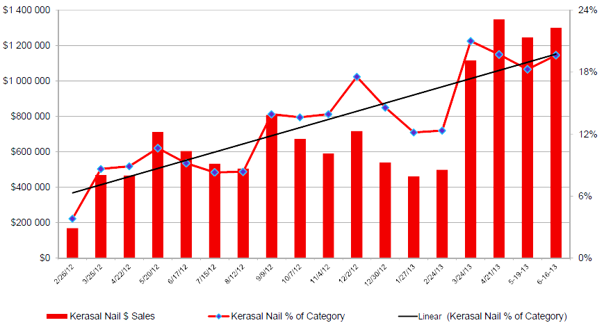 Försäljningen för Kerasal Nail cirka 20 procent bättre än vi väntat oss Försäljning Kerasal Nail, USD och marknadsandel, % Källa: Moberg Pharma, IRI Target, Meijer och Hanna) ford är distributörer