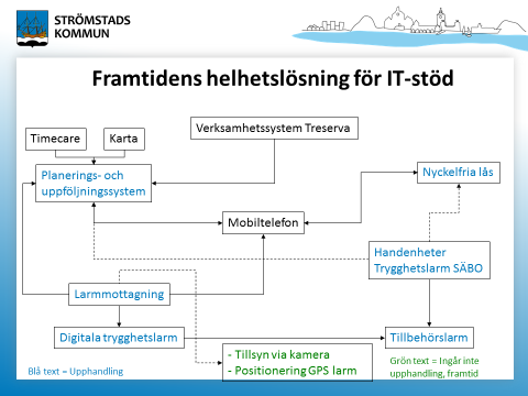 Exempel - upphandling av välfärdsteknologi Strömstad kommun har upphandlat larmmottagning, nyckelfria lås, planerings- och uppföljningssystem som dessutom ska medge framtida nattillsyn och GPS-larm.