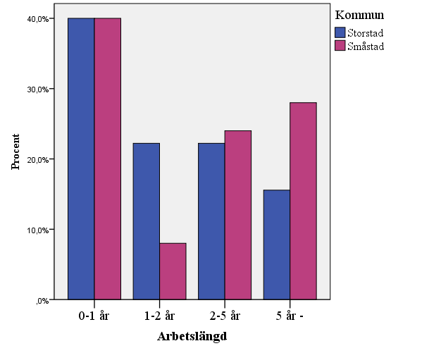 Tabell 1.3 Stapeldiagram hur länge socialsekreterarna arbetat på sin nuvarande arbetsplats I detta stapeldiagram framkommer att 40 % i de båda kommunerna har arbetat mindre än 1 år.