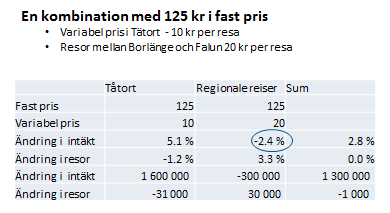 I bilder ser vi också att ett alternativ på 125 (fast pris) + 10 kr/ resa är ett mycket intressant alternativ effekten på kort sikt ger ca 5 % ökade intäkter och 0-1 % minskat resande.