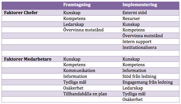 Kapitel 2: Referensram Tabell 1: Sammanställning av faktorer från tidigare studier 2.