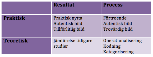 Kapitel 3: Metod under intervjuerna. Genom detta kan en helt objektiv syn inte uppnås och därmed kan inte heller exakt samma resultat uppnås om studien skulle göras igen.