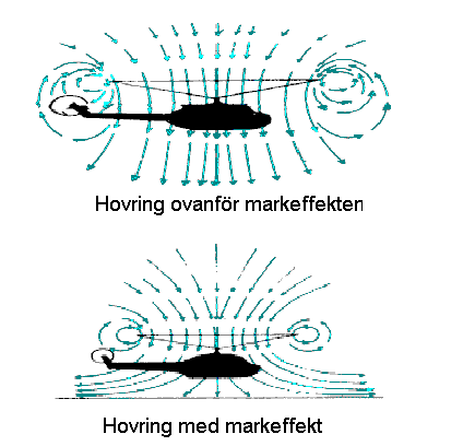 hastighet för att vingarna skall få lyft. Helikopterns rotorblad fungerar precis som en flygplans vinge, bara att det vingen som alstrar farten.