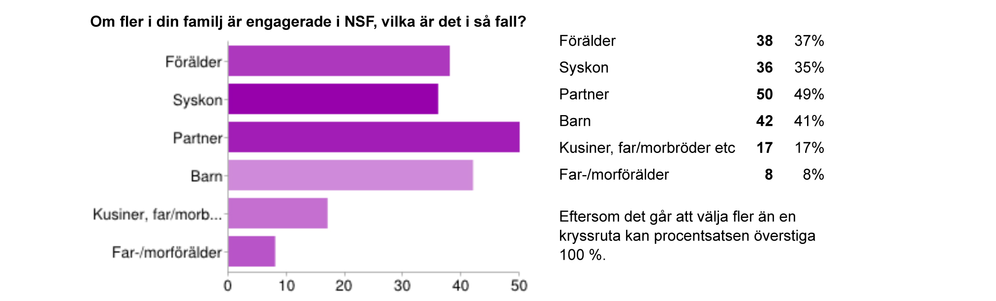 1: 11 Frågans syfte Att få en bild av våra medlemmars engagemang i närliggande organisationer.