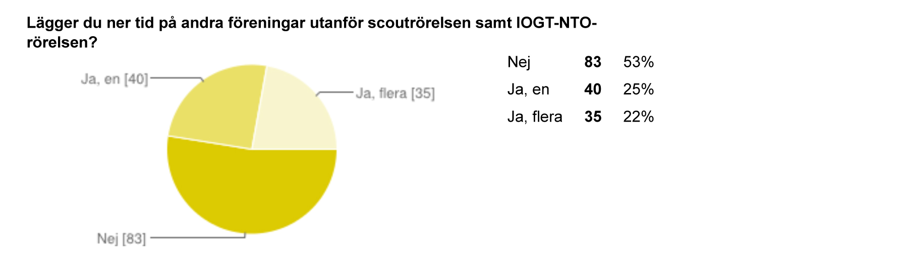 1:14 Frågans syfte Att ta reda på om de som är aktiva inom rörelsen också är aktiva i andra organisationer, Över hälften av NSF-medlemmarna som svarat på enkäten är inte engagerade i någon