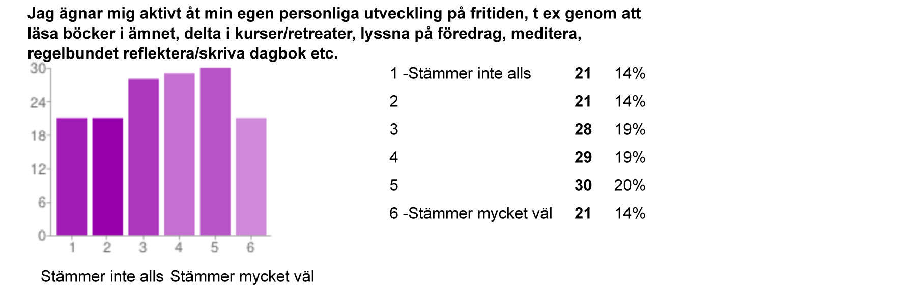 2:17 Frågans syfte Att mäta svarandens känsla av att bli sedd och vara till nytta. Knappt två tredjedelar svarar med värden 5 respektive 6.