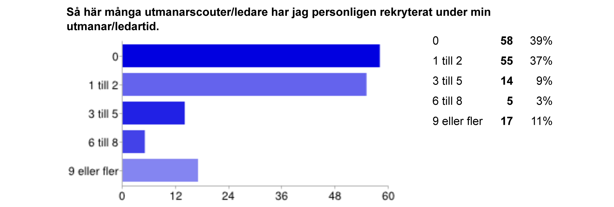 3:3 Frågans syfte Att mäta medlemmarnas personliga insatser för att visa andra NSF-verksamhet. Två tredjedelar anger värde 1 eller 2, med något fler 1:or, den största andelen i hela enkäten.