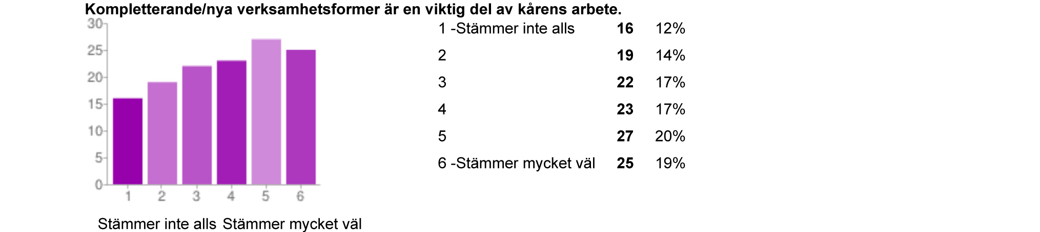 3:23 Frågans syfte Att mäta vad alternativa former av scouting upplevs ha för värde för kåren.