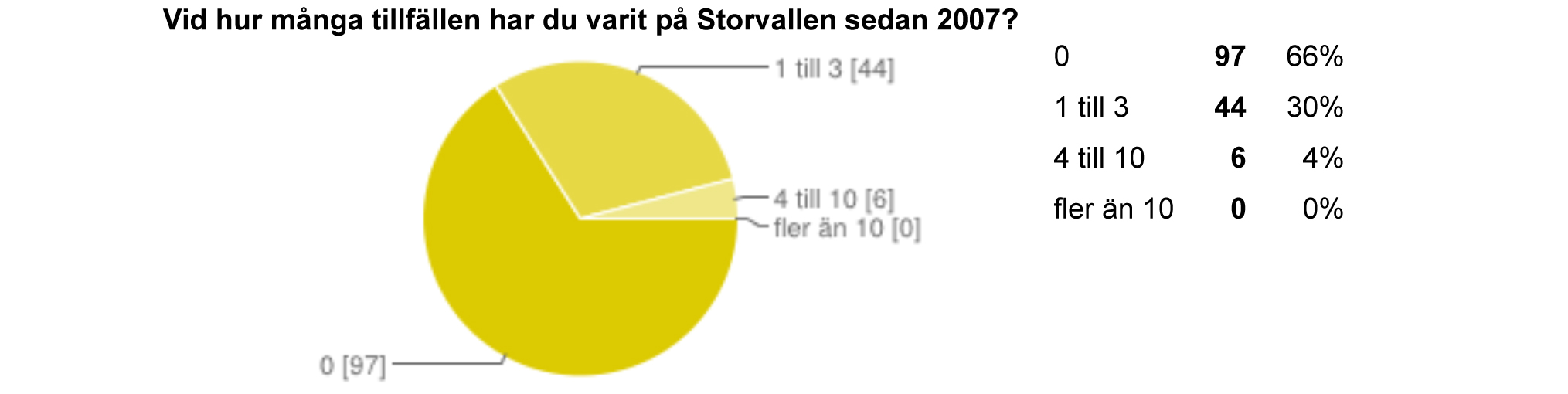 4:9 Frågans syfte Se 4.7. Enligt de 10% av NSF:s medlemmar som svarat på enkäten, är Kungshol den mest populära av förbundets anläggningar.