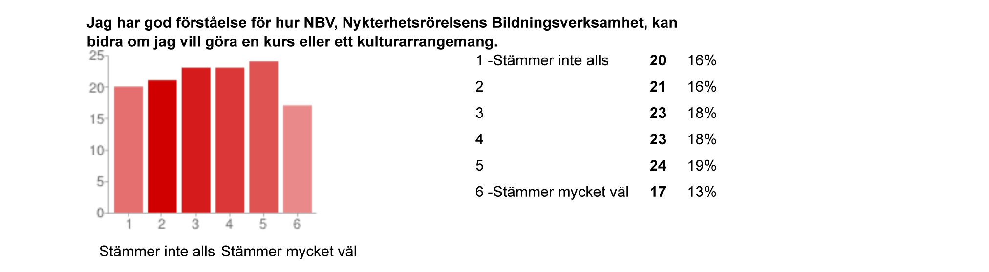 4:10 Frågans syfte Att ta reda på inom vilka områden som medlemmar skulle vilja utbilda sig. Få anser sig vara färdigutbildade och det ser FS som positivt.